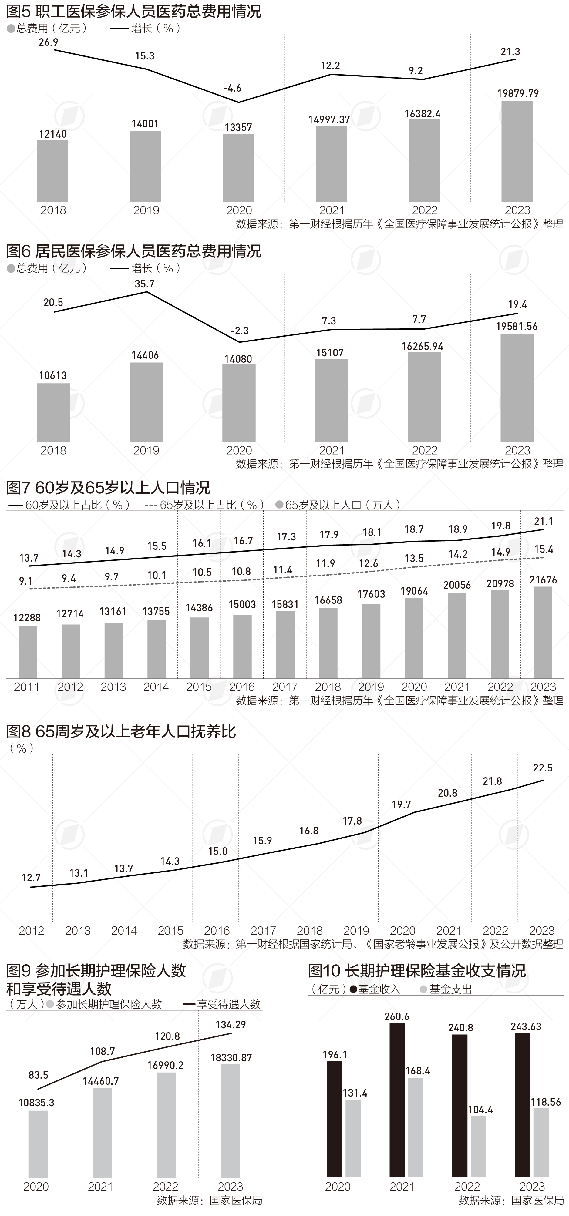 月记:⚡参保退休人员近1亿，医保改革直面老龄化|晋观医养  第2张