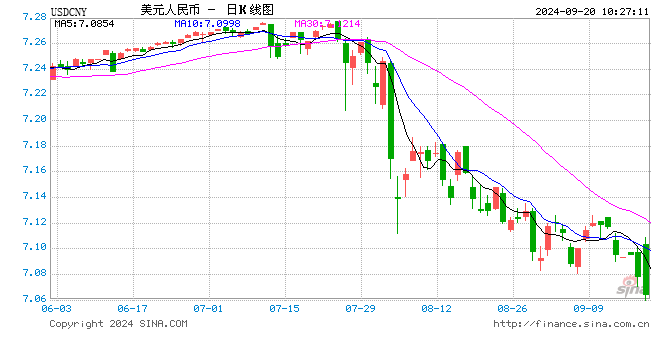 关注:🔋再下一城，在岸、离岸人民币对美元汇率双双升破7.06关口  第1张