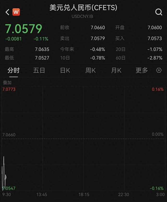 关注:🔋再下一城，在岸、离岸人民币对美元汇率双双升破7.06关口  第2张