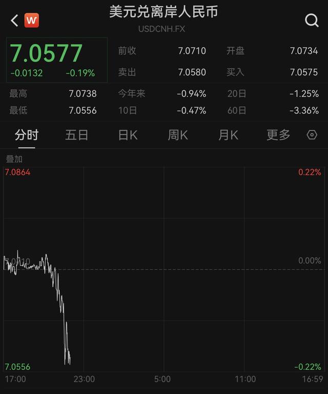 关注:🔋再下一城，在岸、离岸人民币对美元汇率双双升破7.06关口  第3张