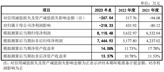 天下财经::🚽又一IPO上会！净利润约8000万，应收账款近3亿  第11张