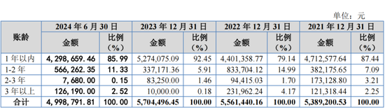 天下财经::🚽又一IPO上会！净利润约8000万，应收账款近3亿  第14张