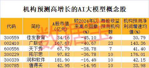 百家号赵:🍗冷门板块突然大爆发，多股连续涨停！巨头放大招，AI大模型进入爆发期，高增长潜力股仅6只（附名单）