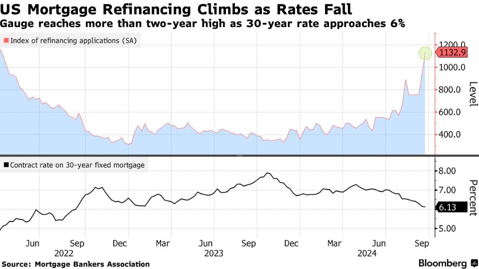 每日财经:🍀美国房贷利率连跌八周创纪录 再融资热潮又起
