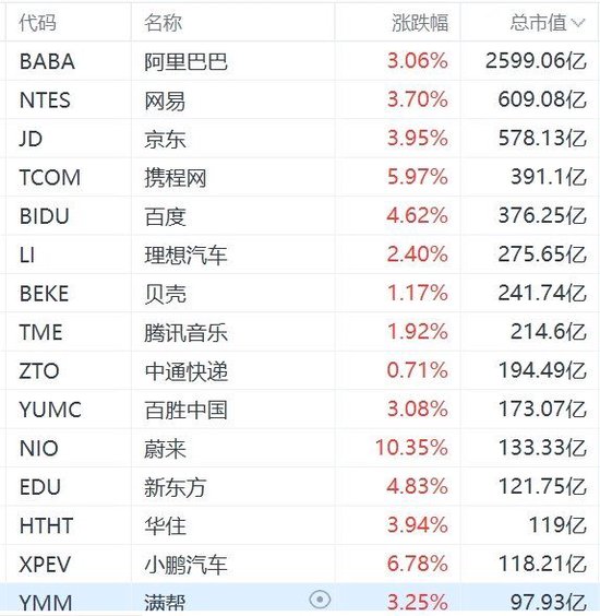 日记|:🛅纳斯达克中国金龙指数大涨4%