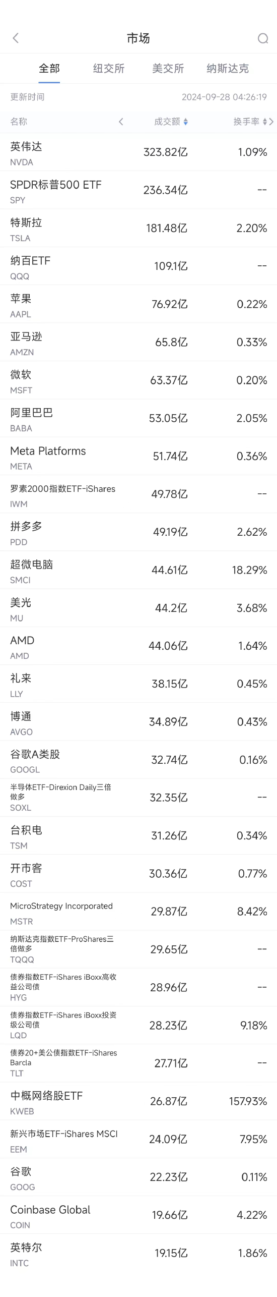 综述:✌9月27日美股成交额前20：马斯克称中国工业产能已远超美国