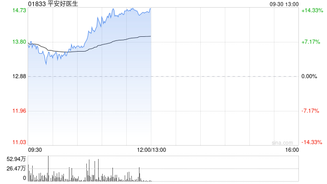 抖音::🌄平安健康早盘持续涨超9% 近半个月累计上涨超40%