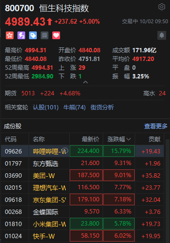 天下财经::💀快讯：恒生科技指数盘中涨超5% 哔哩哔哩涨超15%