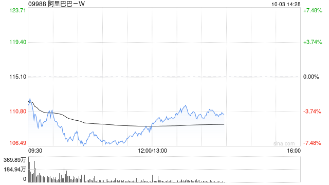 要闻:🗾阿里巴巴-W已耗资41亿美元回购4.14亿股普通股