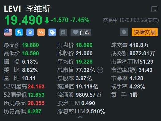 话题:🎿美股异动｜李维斯跌超7% 考虑出售Dockers业务 料Q4营收不佳