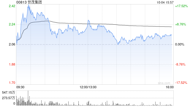 百家号孙:🚩内房股早盘再度走高 世茂集团涨超13%远洋集团涨超9%