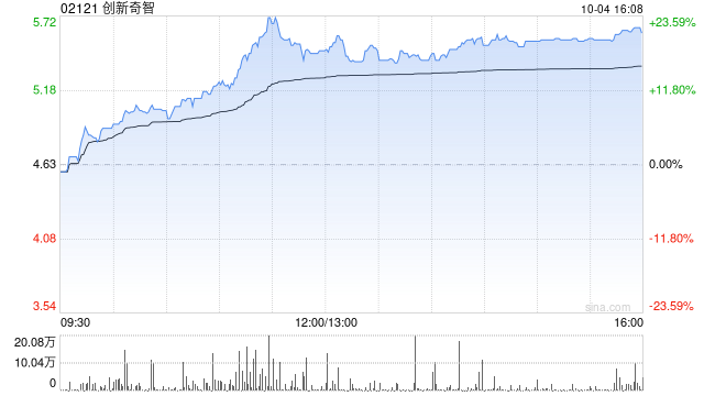 抖音::😴创新奇智早盘持续涨超19% 工业大模型已渗透各应用场景
