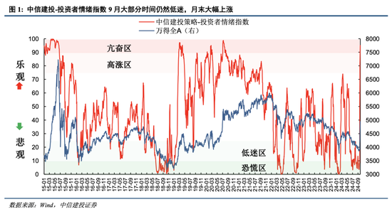 百家号钱:📵中信建投：A股上演“奇迹5日”，情绪从恐慌直升亢奋