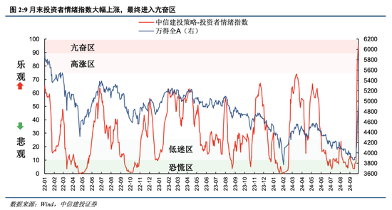 百家号钱:📵中信建投：A股上演“奇迹5日”，情绪从恐慌直升亢奋