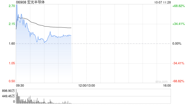 要点:🎬芯片股早盘继续爆发 宏光半导体涨超52%晶门半导体涨超34%