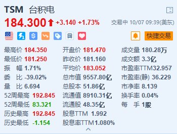 搜狐::😨台积电涨超1.7% 2nm取得重大突破 每片晶圆价格或超3万美元