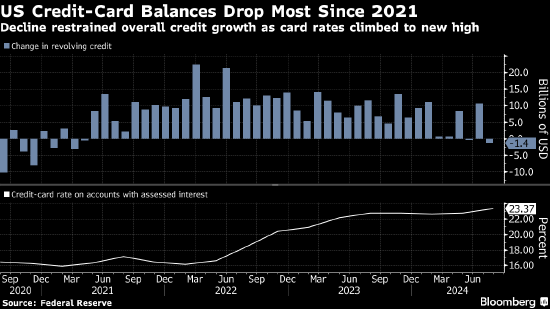 要点:💵美国消费者信贷增长放缓 信用卡余额创2021年以来最大降幅