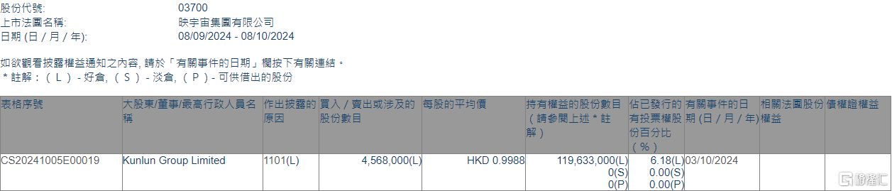 百家号钱:🍃映宇宙(03700.HK)获Kunlun Group增持456.8万股