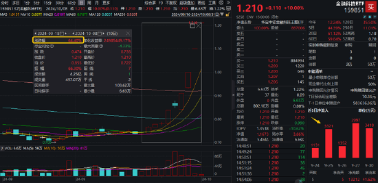 每日财经:👟A股成交额首次突破3万亿元！泛科技集体狂欢，双创龙头ETF再现20CM涨停！48股牢牢封板，券商ETF强势3连板！