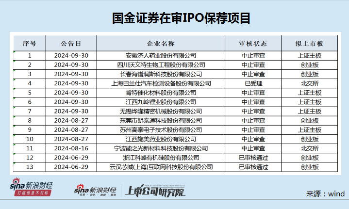 哔哩哔哩::😎国金证券保荐多家IPO“钉子户”闯关  科创板在审项目全军覆没