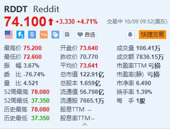 IT浪潮:⛳Reddit涨超4.7% 获杰富瑞首次覆盖并予“买入”评级