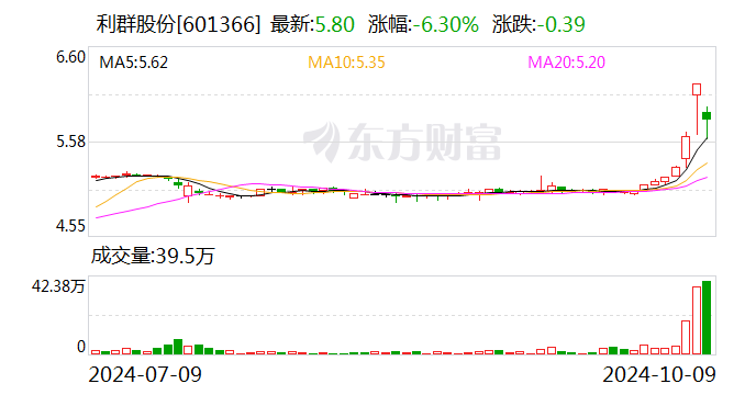 抖音::🚼利群股份拟斥资1.50亿元至3.00亿元回购股份