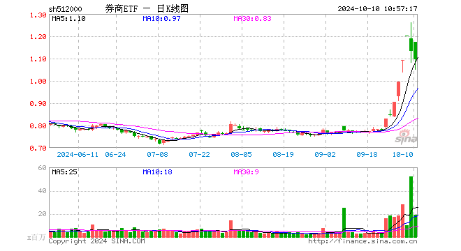 澎湃新闻:⛳“航母级”券商入场，国泰君安、海通证券今日复牌！券商行情短线分歧，催化来了？