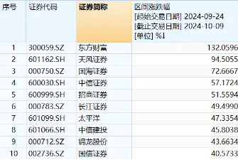 澎湃新闻:⛳“航母级”券商入场，国泰君安、海通证券今日复牌！券商行情短线分歧，催化来了？