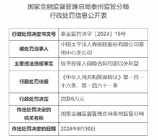 动态|:🕌太保寿险泰州中心支公司被罚6万元：因给予投保人保险合同约定以外利益