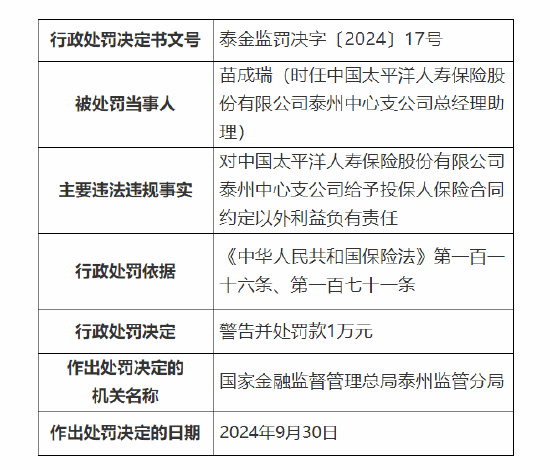 动态|:🕌太保寿险泰州中心支公司被罚6万元：因给予投保人保险合同约定以外利益