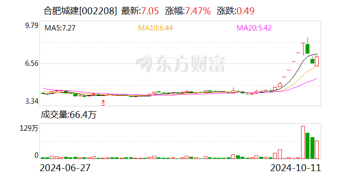 每日财经:🌆合肥城建：拟2亿元设子公司 开发合肥市包河区地块