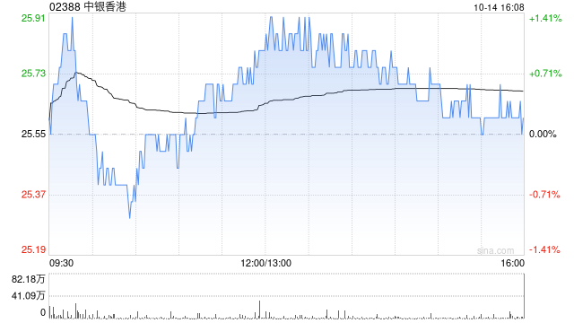头条:💺花旗：重申中银香港“买入”评级 目标价微降至28.4港元