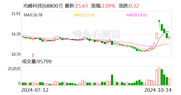 百家号钱:🌽光峰科技：收到北汽新能源第二个开发定点通知