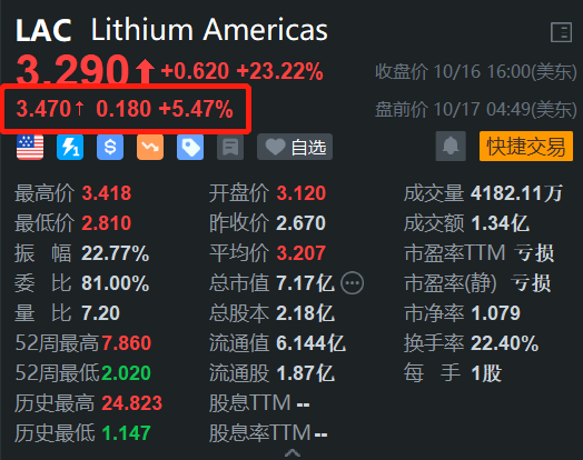 天下财经::⚡Lithium Americas盘前续涨5.47% 昨日大涨超23% 将与通用汽车组建合资企业