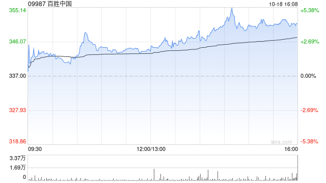 动态:📕百胜中国10月18日回购约6.82万股股份  第1张