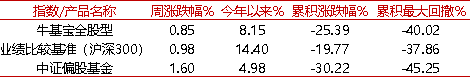 本周报:🍬【牛基宝全股型周报】：震荡过后，牛基宝表现如何？（10/14-10/18）