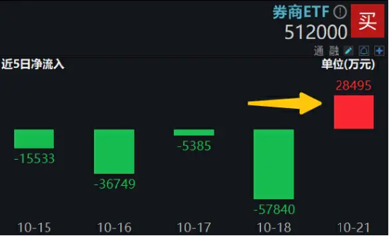 晨读:🍃券商分歧时刻，看好第二轮行情，坚守两条主线！券商ETF（512000）单日获逢跌补仓2．85亿元