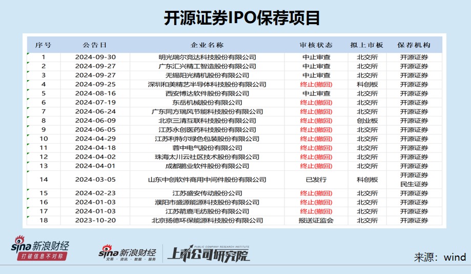 百家号钱:🌋开源证券上市之路生变：IPO撤否率高达92% 或将继续被评为C类投行