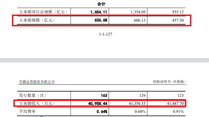 百家号钱:🌋开源证券上市之路生变：IPO撤否率高达92% 或将继续被评为C类投行