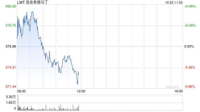 快讯:🚰洛-马营收不及预期 F-35销量下降拖累业绩