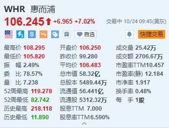 关注:🌀惠而浦涨超7% Q3净利润同比增长31% 全年业绩指引超预期  第1张