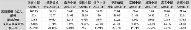 月记:💹7个交易日，首个中证A500ETF规模破百亿，更多增量资金正在路上