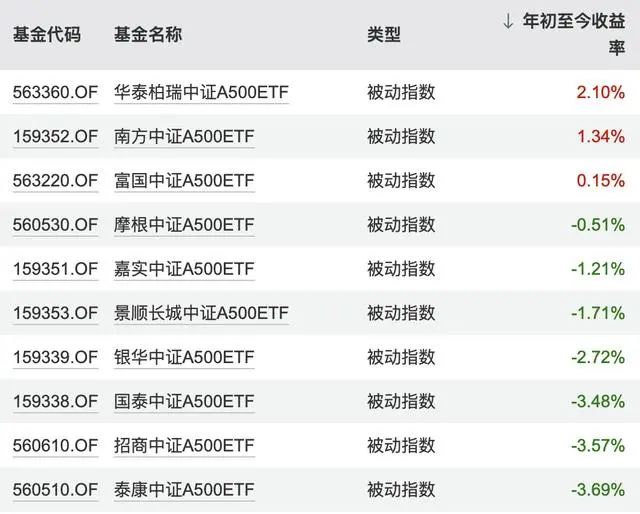 月记:💹7个交易日，首个中证A500ETF规模破百亿，更多增量资金正在路上