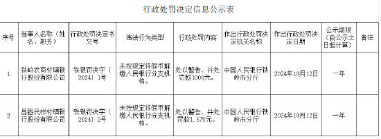 日记|:🚩昌图民祥村镇银行被罚1.5万元：未按规定将假币解缴人民银行分支机构