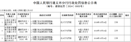 同行:⌚三家国有大行遵义分行被罚：未履行有关风险管理措施 可疑交易监测机制不完善