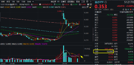 特别报道:😚强预期演绎，博腾股份20CM涨停！CXO鼎力助攻，医疗ETF（512170）放量大涨3.82%，成交激增逾130%！