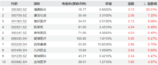 特别报道:😚强预期演绎，博腾股份20CM涨停！CXO鼎力助攻，医疗ETF（512170）放量大涨3.82%，成交激增逾130%！