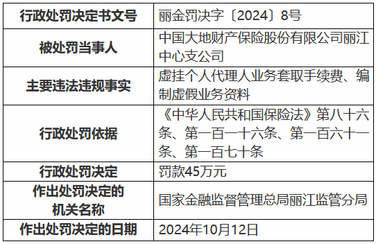 第一财经:🎢大地财险丽江中心支公司被罚45万元：虚挂个人代理人业务套取手续费、编制虚假业务资料