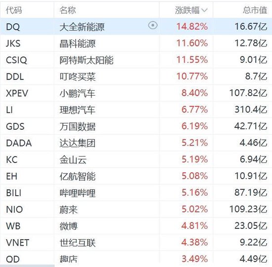 月记:🐥纳斯达克中国金龙指数涨2%