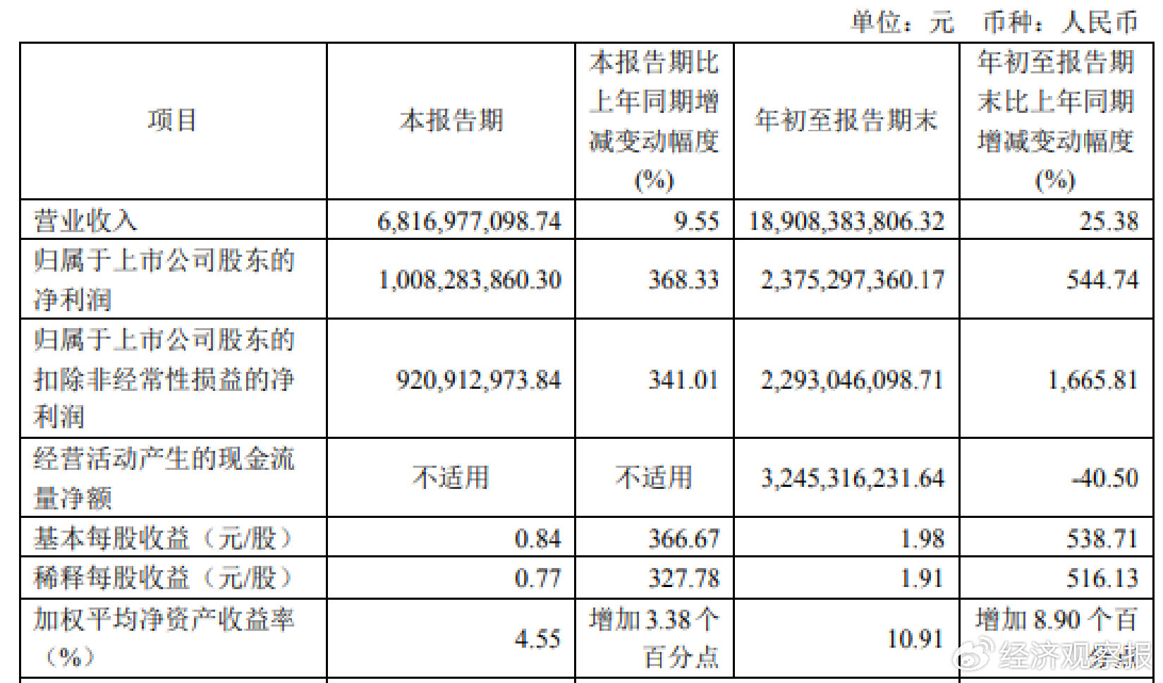 百家号李:😘消费市场回暖，韦尔股份三季度净利润同比增长368.33%